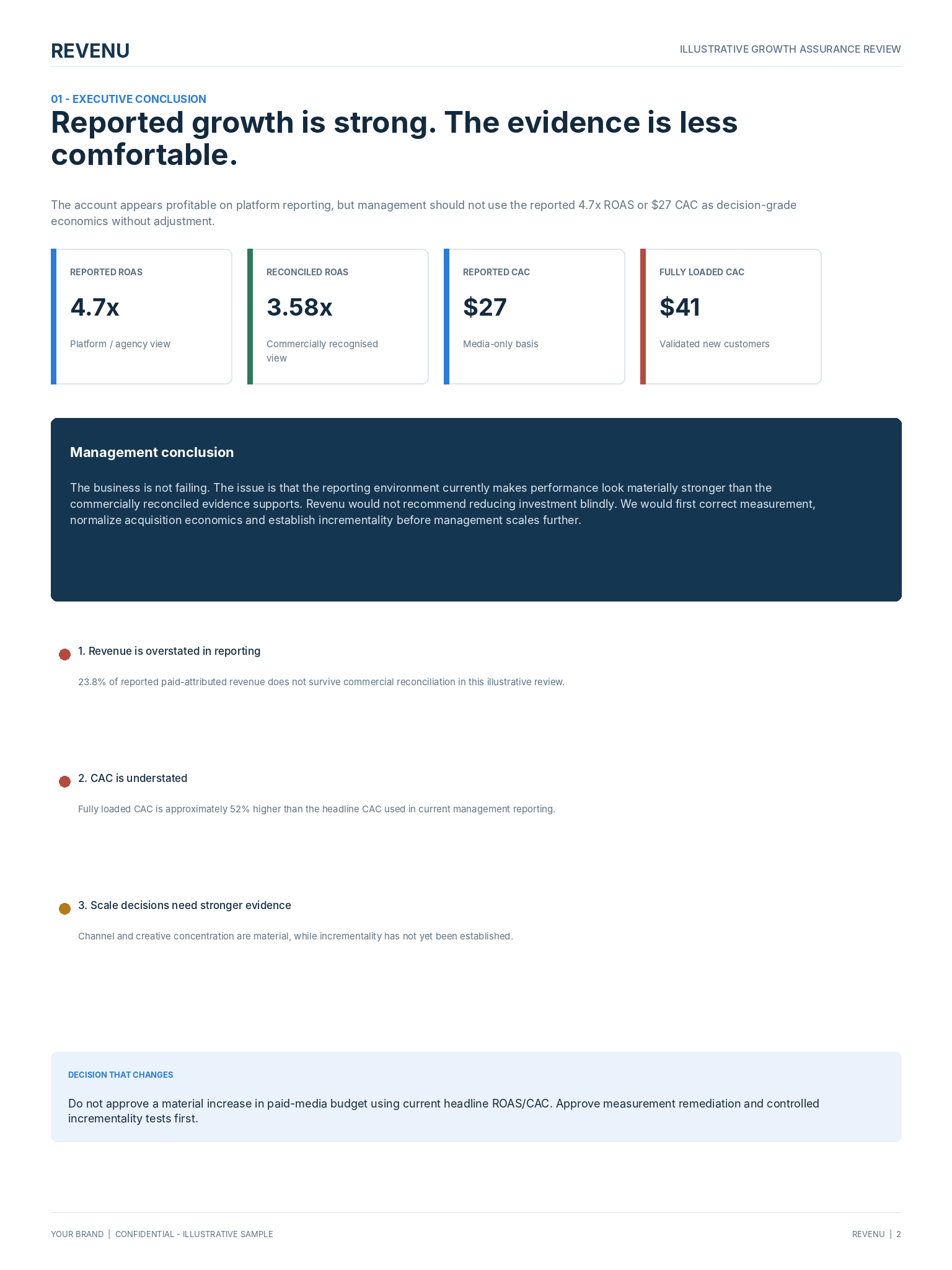 Example Revenu Growth Assurance Report executive conclusion showing reported versus commercially reconciled ROAS and CAC.
